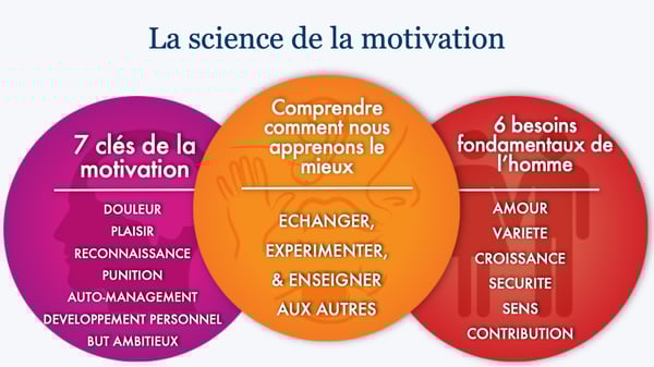 La science de la motivation